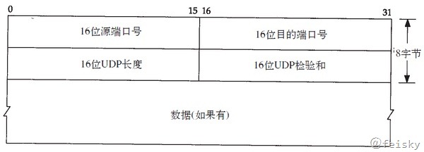 UDP - 图2
