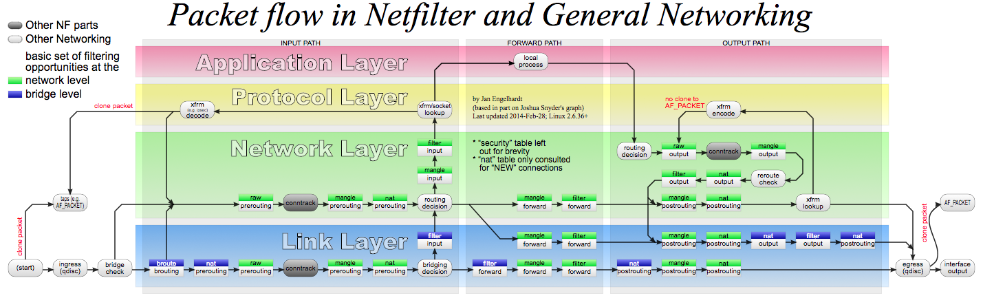 iptables-netfilter - 图1