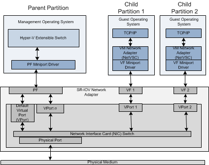 SR-IOV - 图1