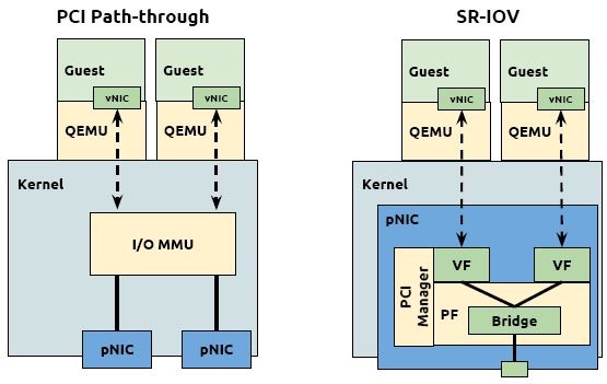 SR-IOV - 图3