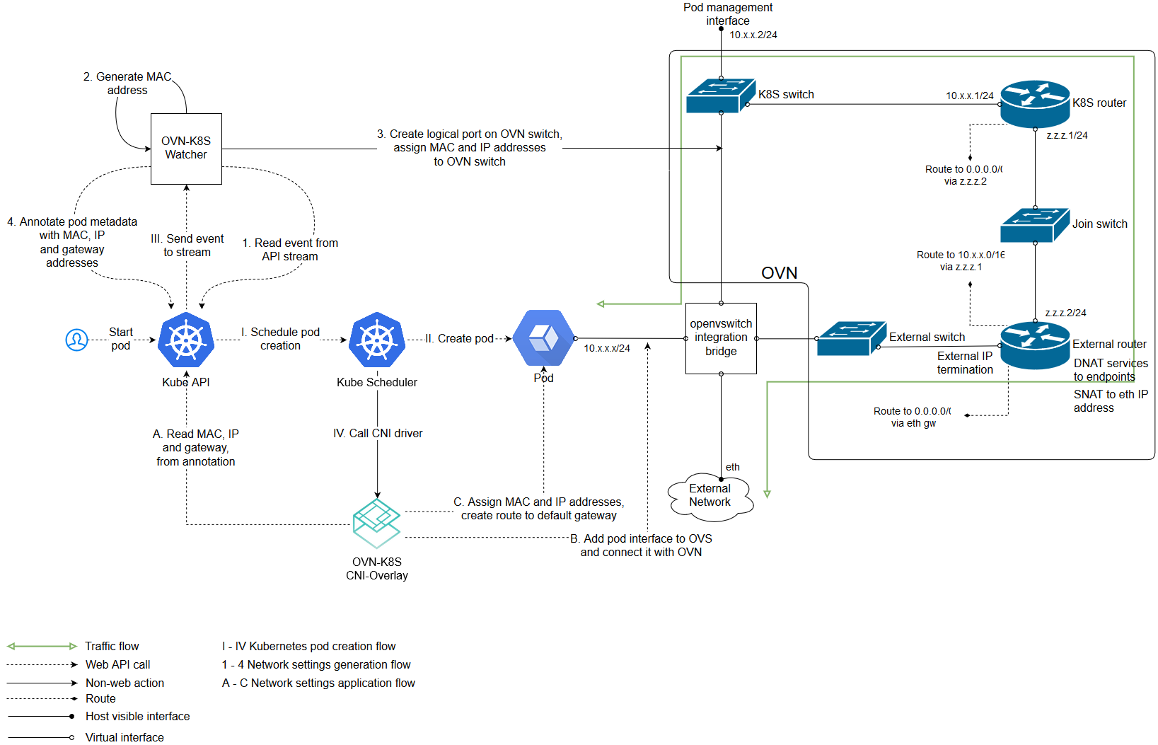 OVN Kubernetes插件 - 图1