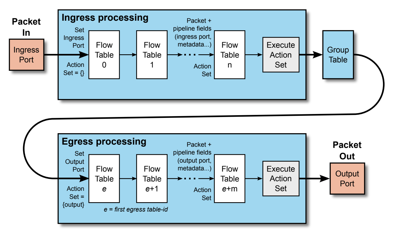 OpenFlow - 图2