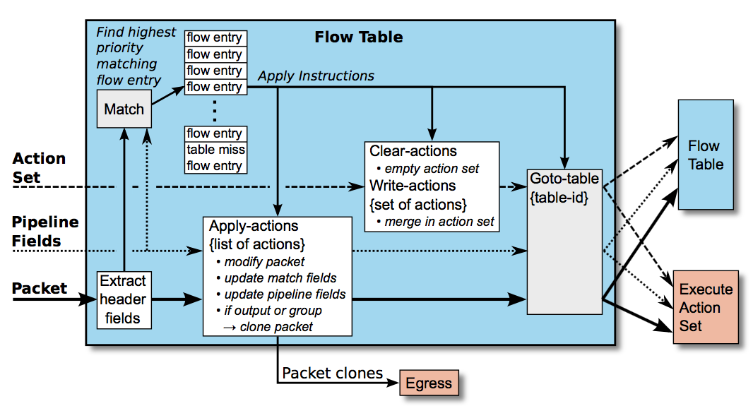 OpenFlow - 图5