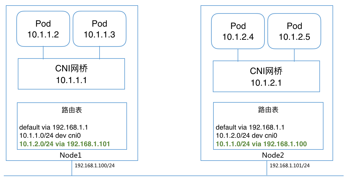 CNI - 图3