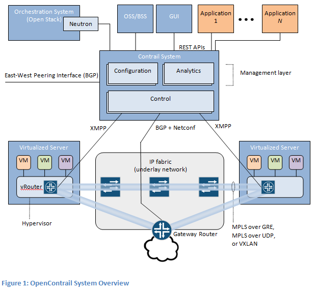 OpenContrail - 图1