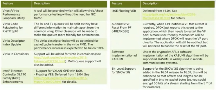 DPDK v16.07 - 图1