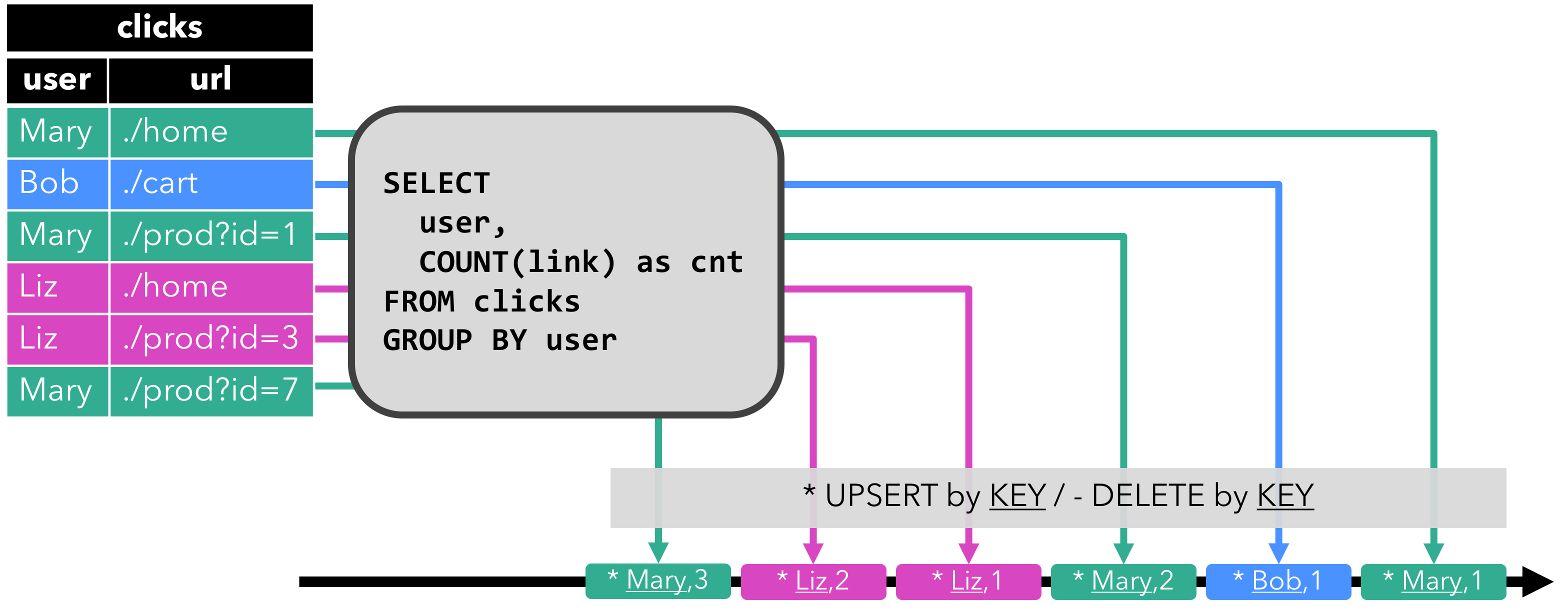 Dynamic tables