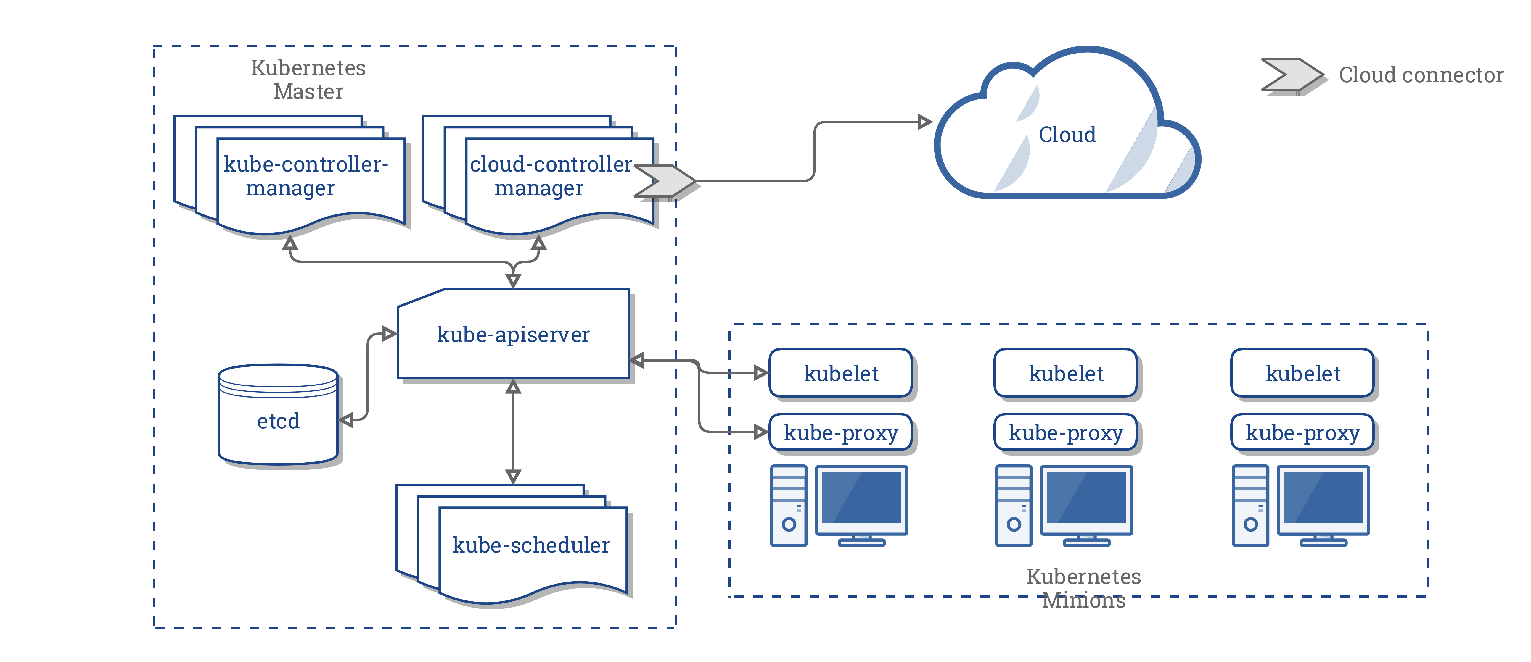 含有云控制器管理器的 Kubernetes 架构