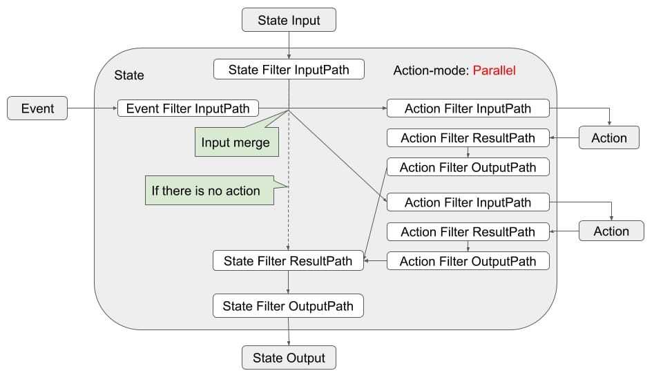 并行过滤器示意图（图片来自 Workflow - Version 0.1））