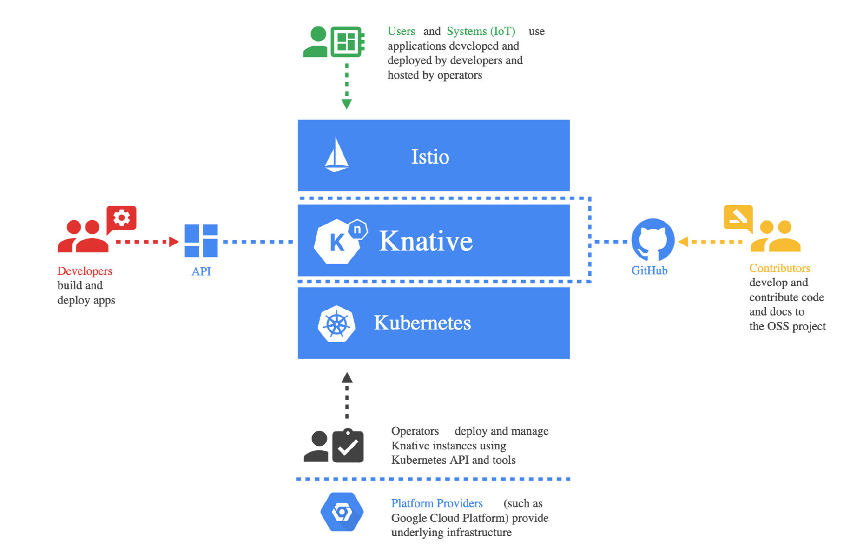 Knative 受众（图片来自 knative.dev）