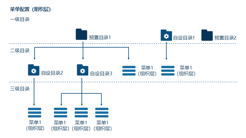 菜单配置  - 图1