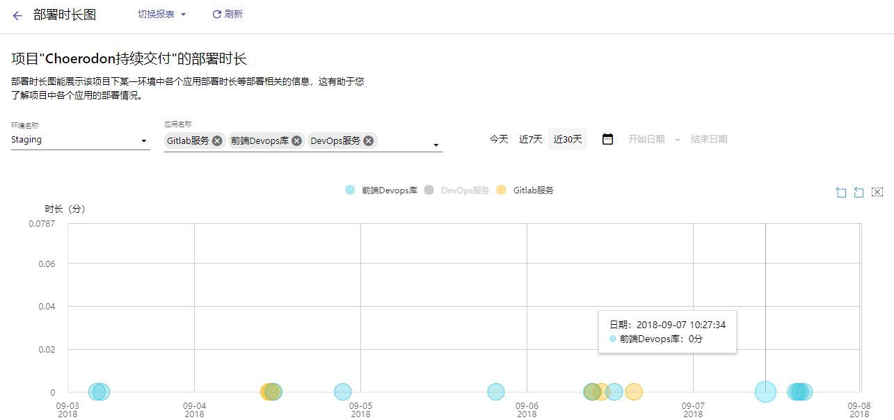 部署时长图