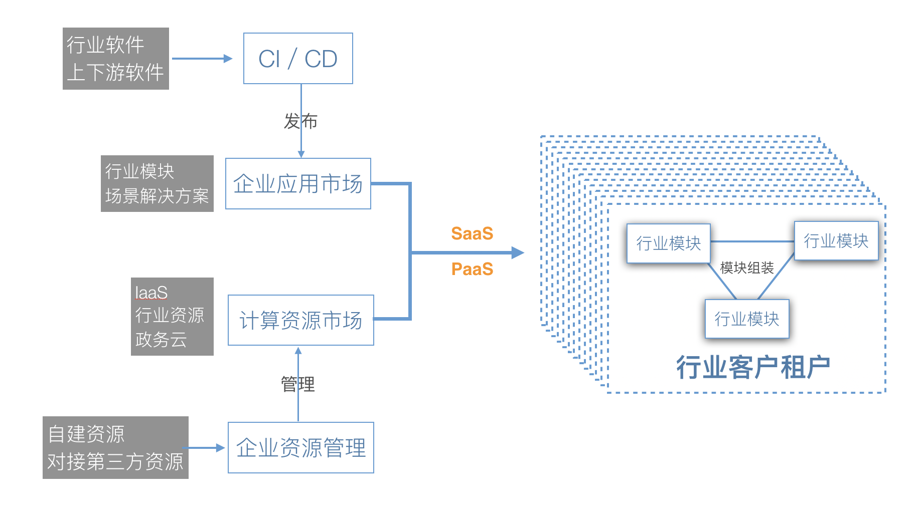 业务流程  - 图4