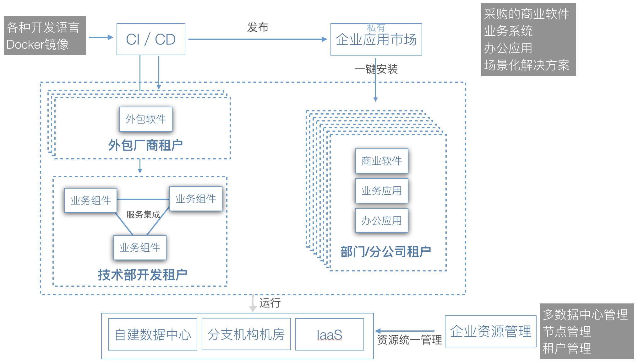 业务流程  - 图5