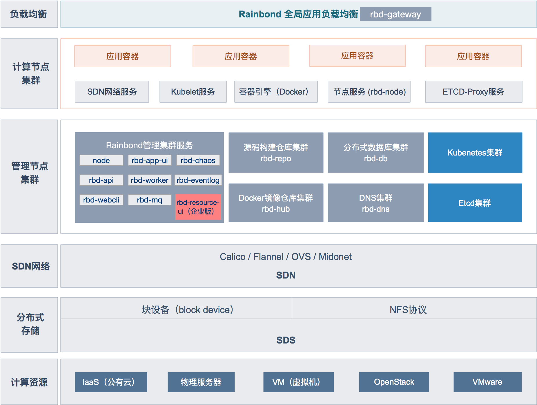 平台组件架构  - 图1