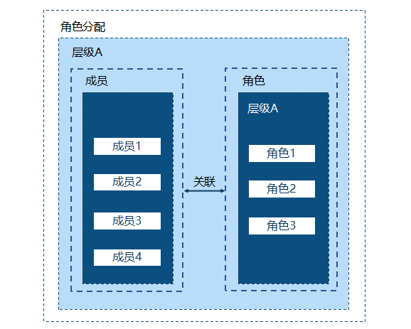 实例应用配置关系图