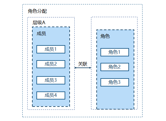 组织角色分配  - 图1