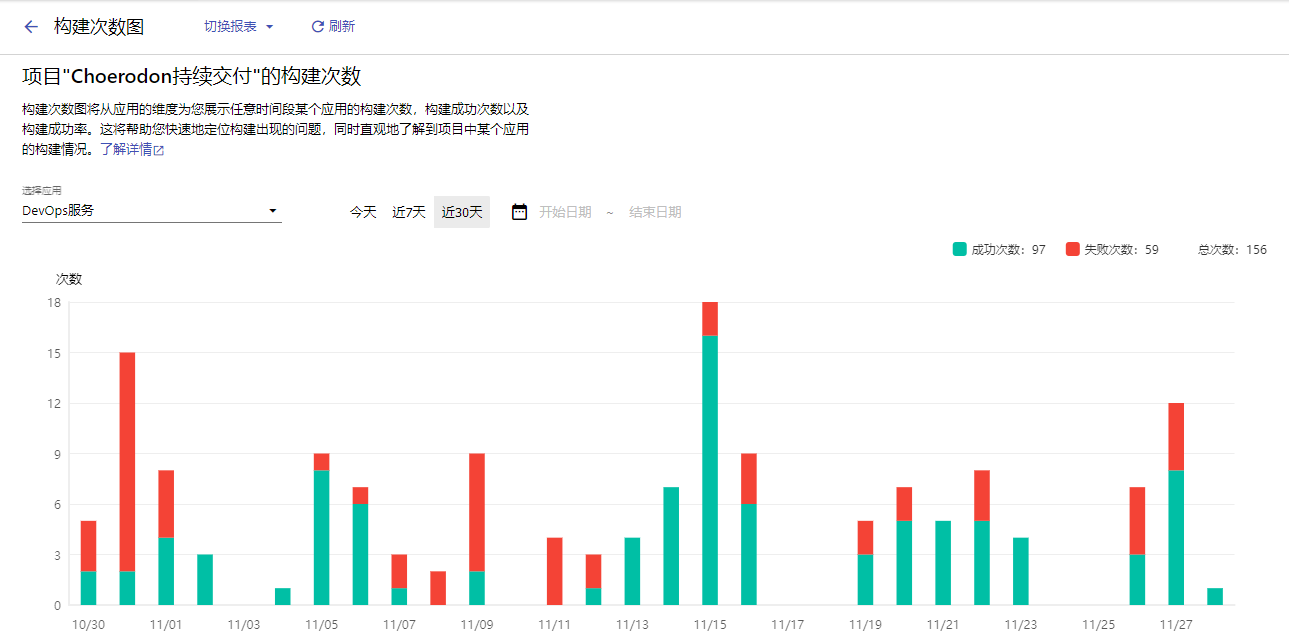 构建次数图