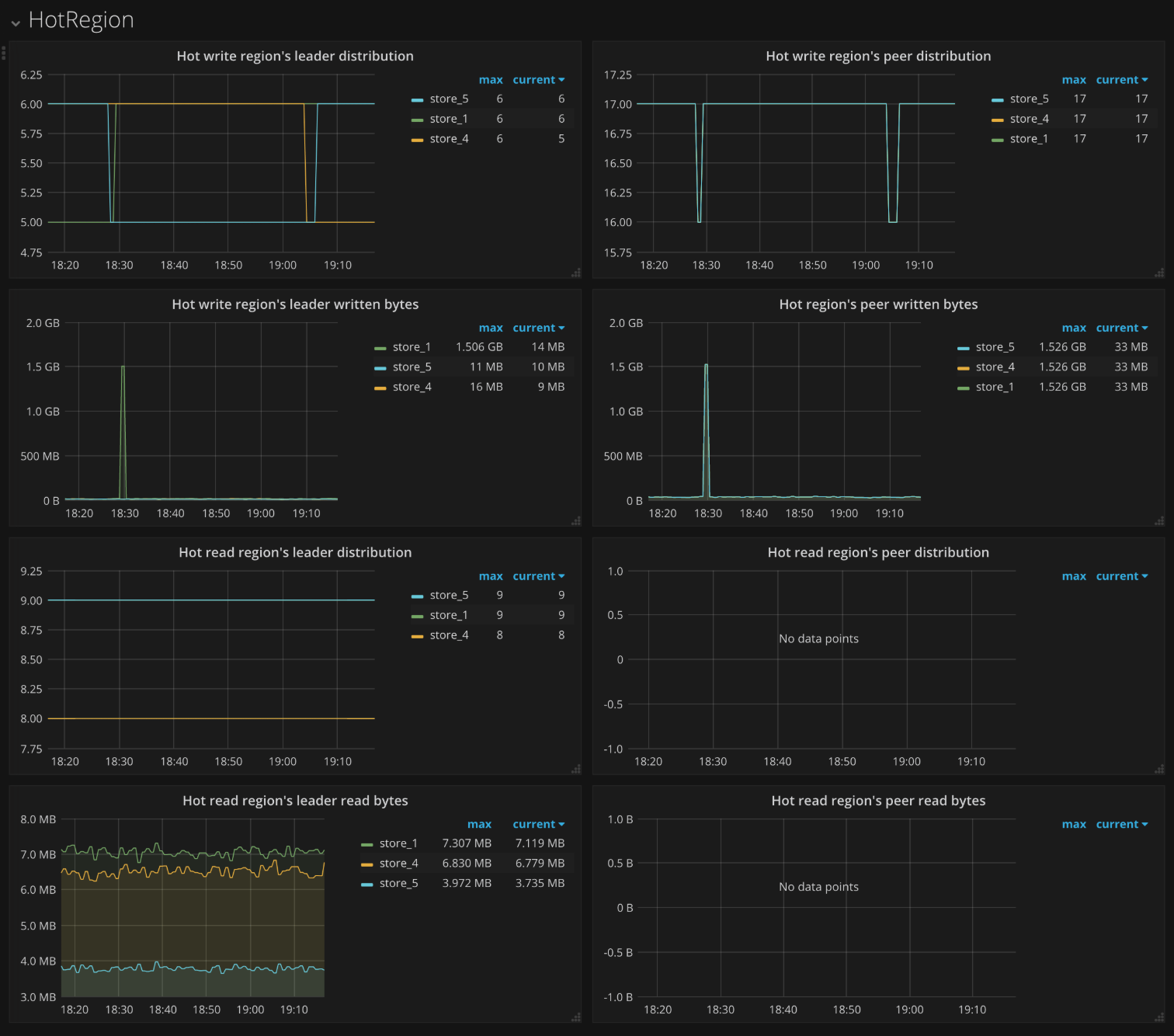 PD Dashboard - HotRegion metrics