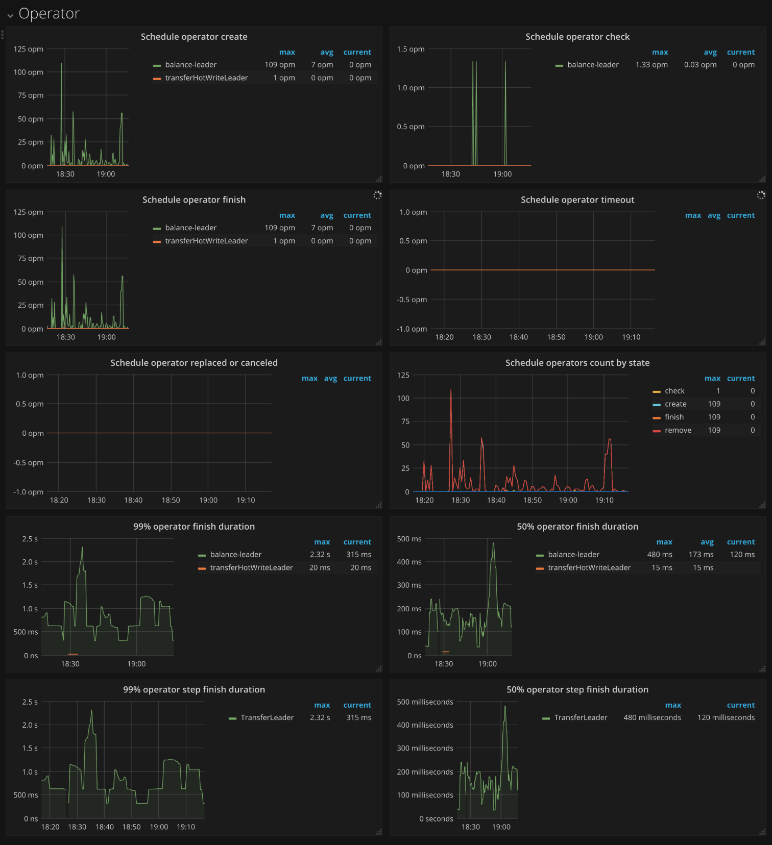 PD Dashboard - Operator metrics