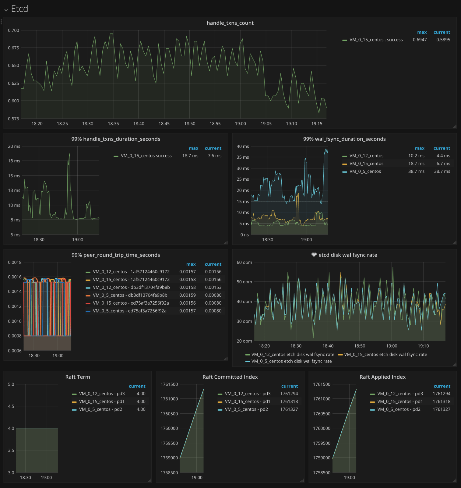 PD Dashboard - etcd metrics