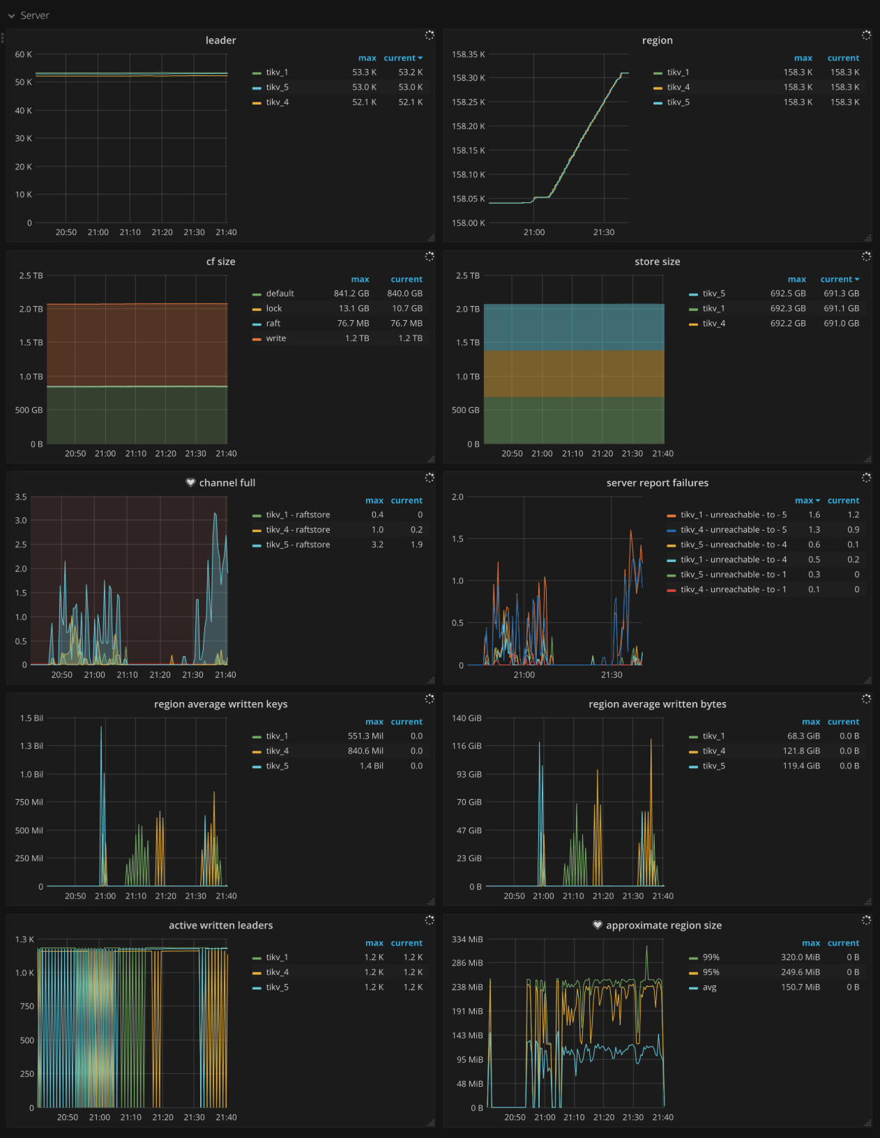 TiKV Dashboard - Server metrics