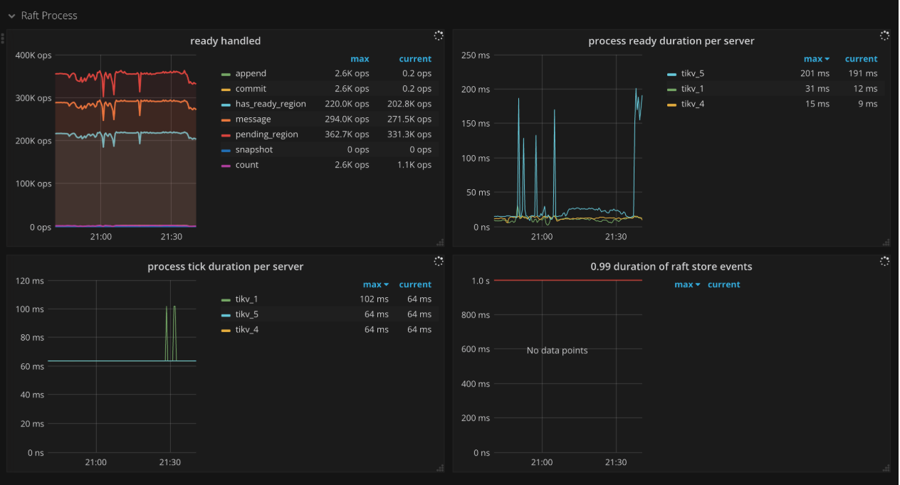 TiKV Dashboard - Raft process metrics