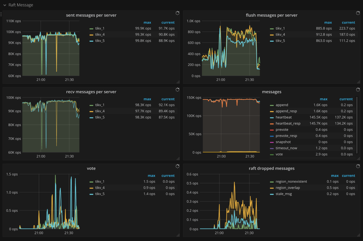 TiKV Dashboard - Raft message metrics