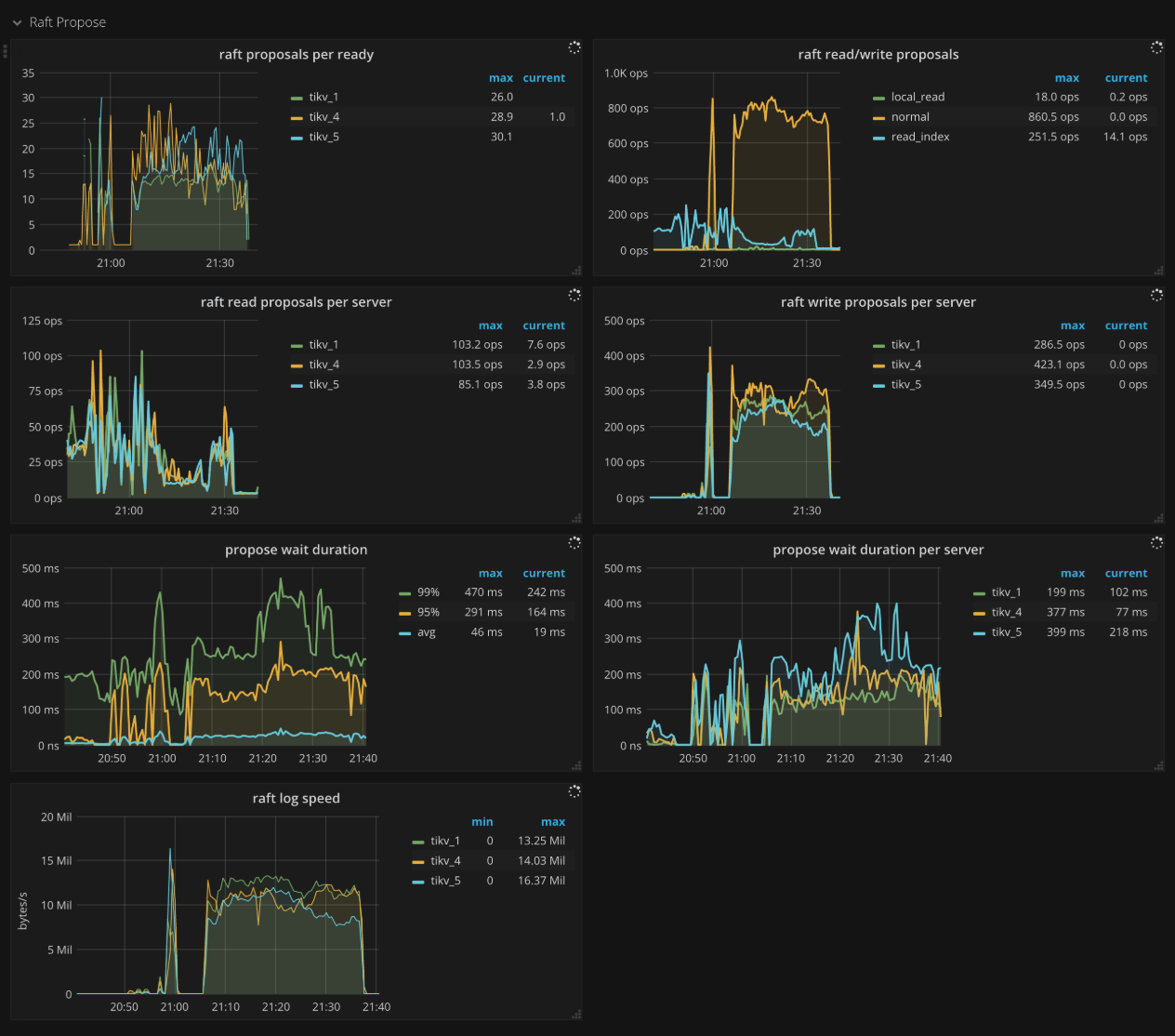 TiKV Dashboard - Raft propose metrics