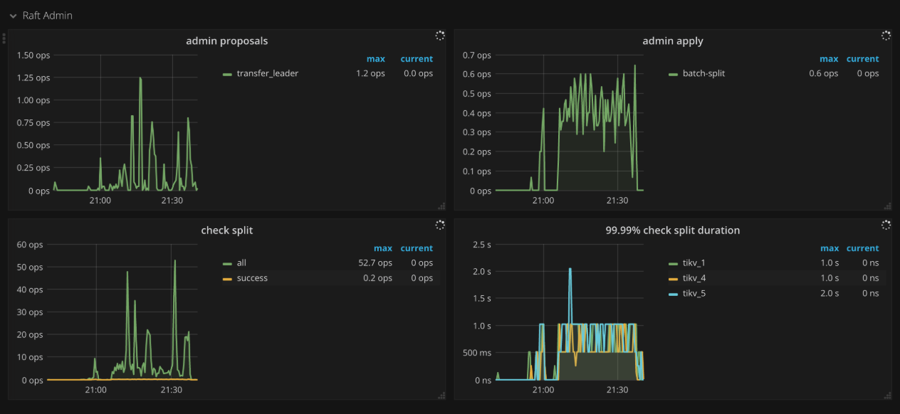 TiKV Dashboard - Raft admin metrics