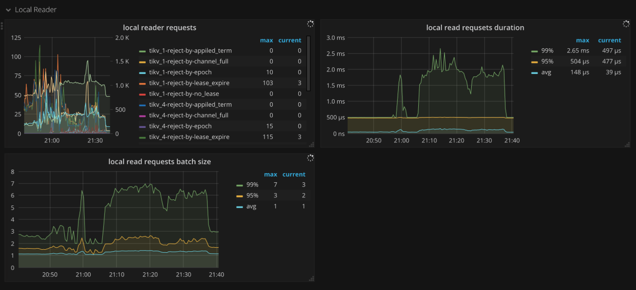 TiKV Dashboard - Local reader metrics