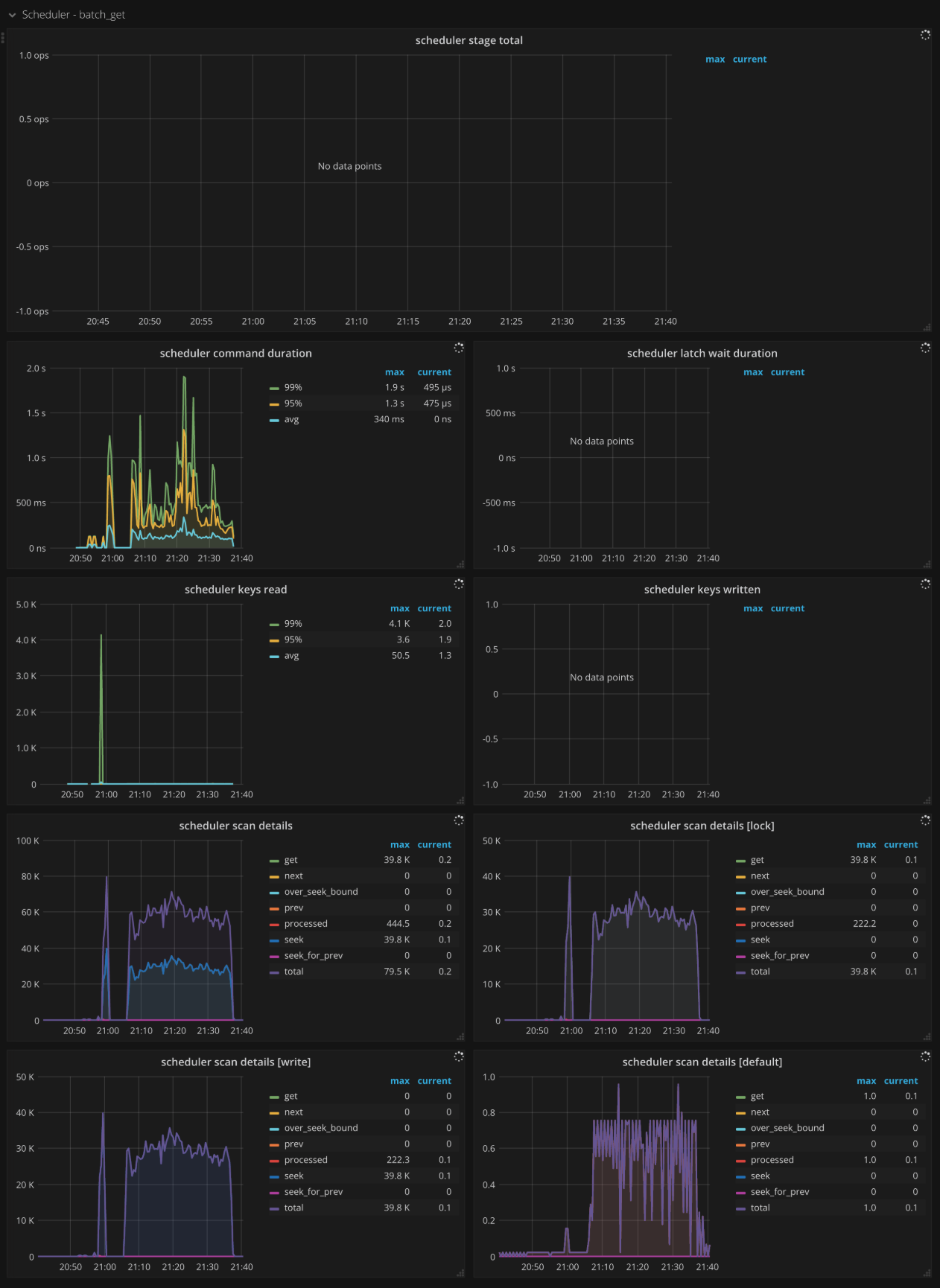 TiKV Dashboard - Scheduler - batch_get metrics