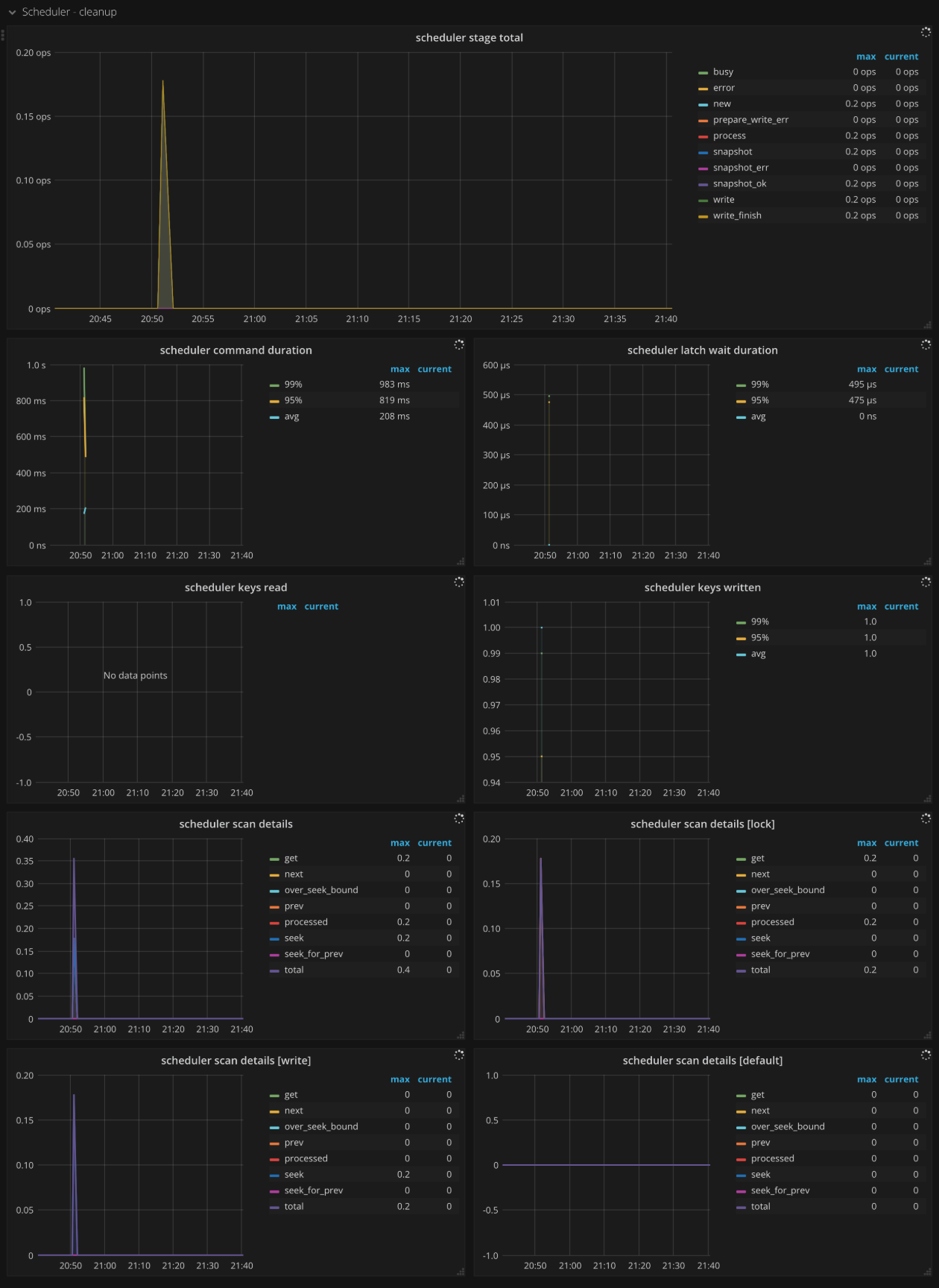 TiKV Dashboard - Scheduler - cleanup metrics