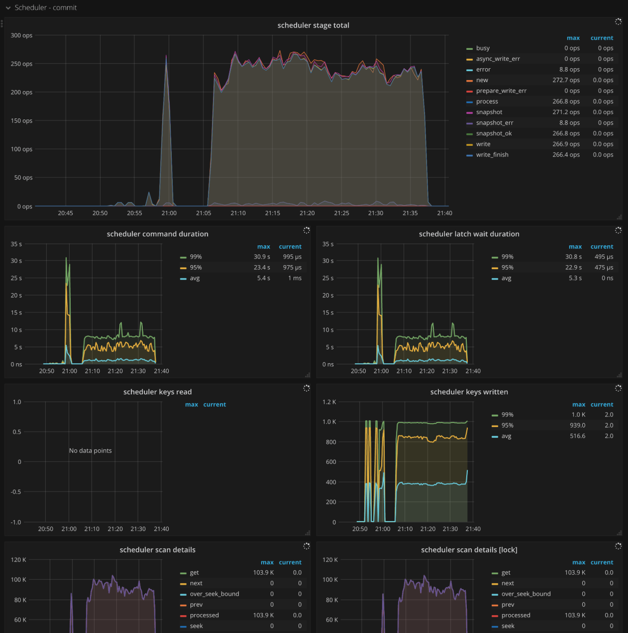 TiKV Dashboard - Scheduler commit metrics