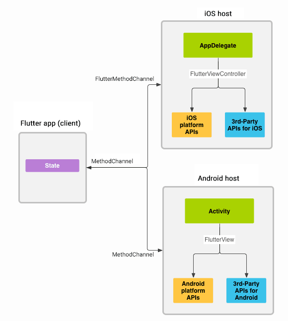 2. Flutter Plugin开发流程 - 图1