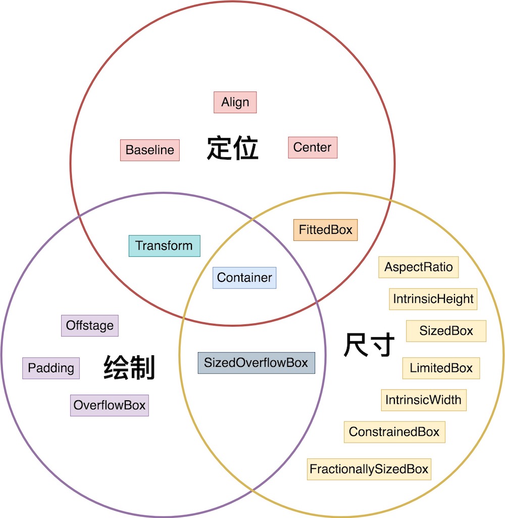 Flutter单节点布局控件功能分类