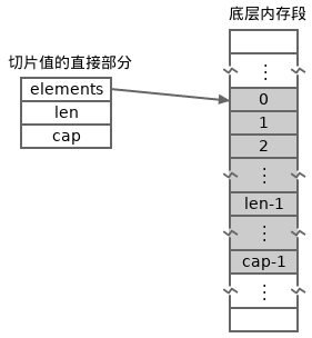 切片值内存布局