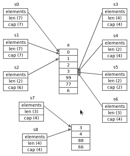 数字和切片状态