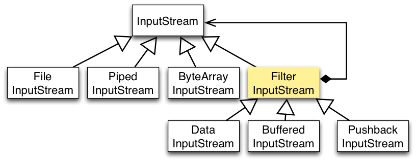 Java I/O - 图1