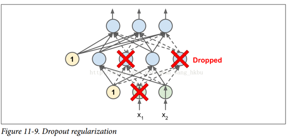 Dropout - 图1