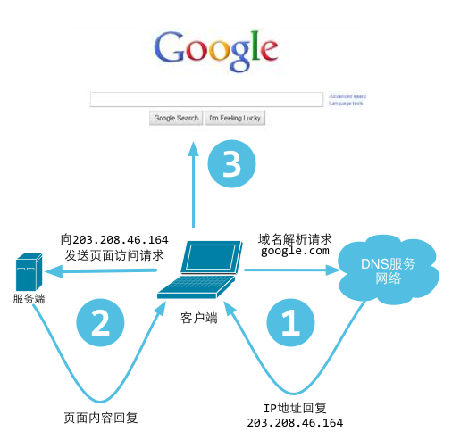 web工作方式 - 图1