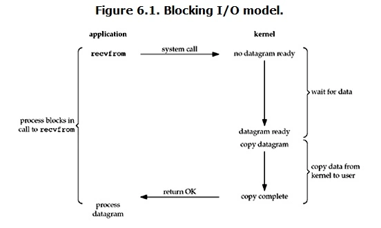 I/O - 图1