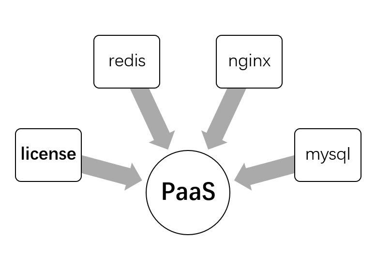 PaaS依赖简图