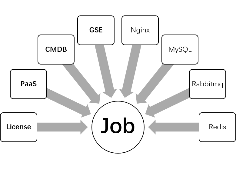 Job依赖简图