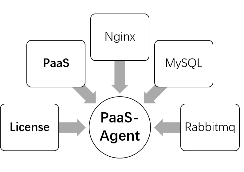 Paas-Agent依赖简图