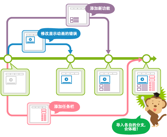 什么是分支？ - 图2
