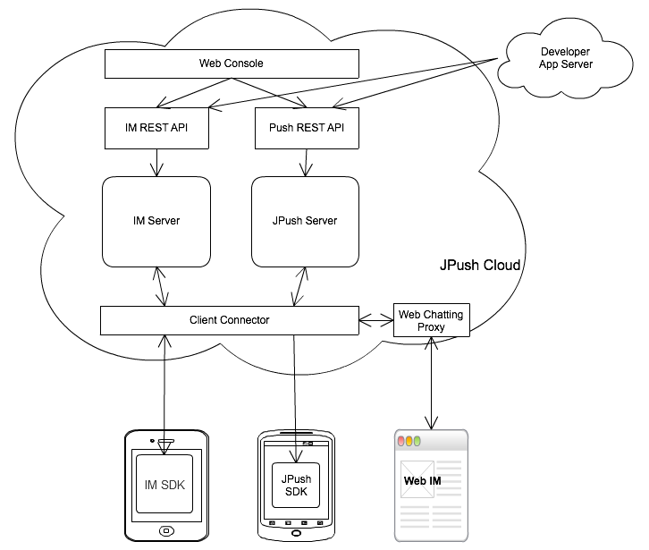 jpush_im_architecture