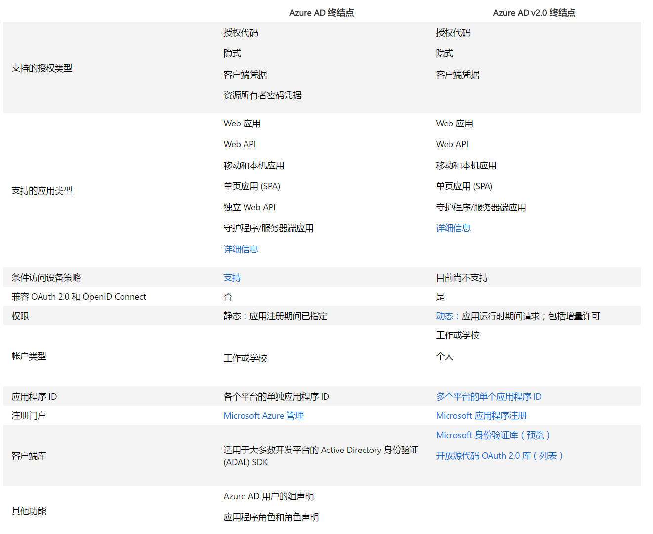 注册Azure AD 应用程序 - 图1