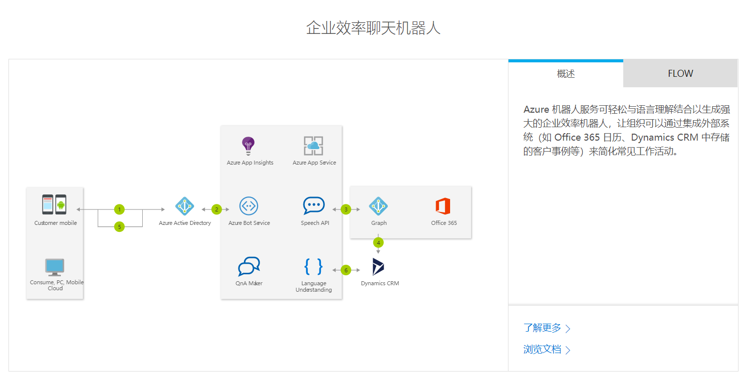 Office 365 机器人（Bot）开发入门指南 - 图6