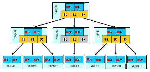 3.2 B树 - 图4